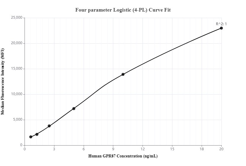 Cytometric bead array standard curve of MP00019-1
